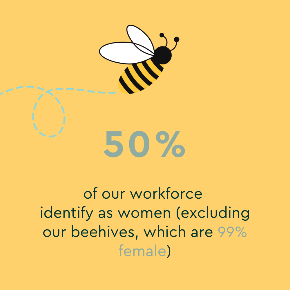 50% of our workforce identify as women